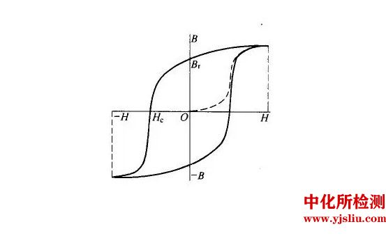 磁滞回线检测