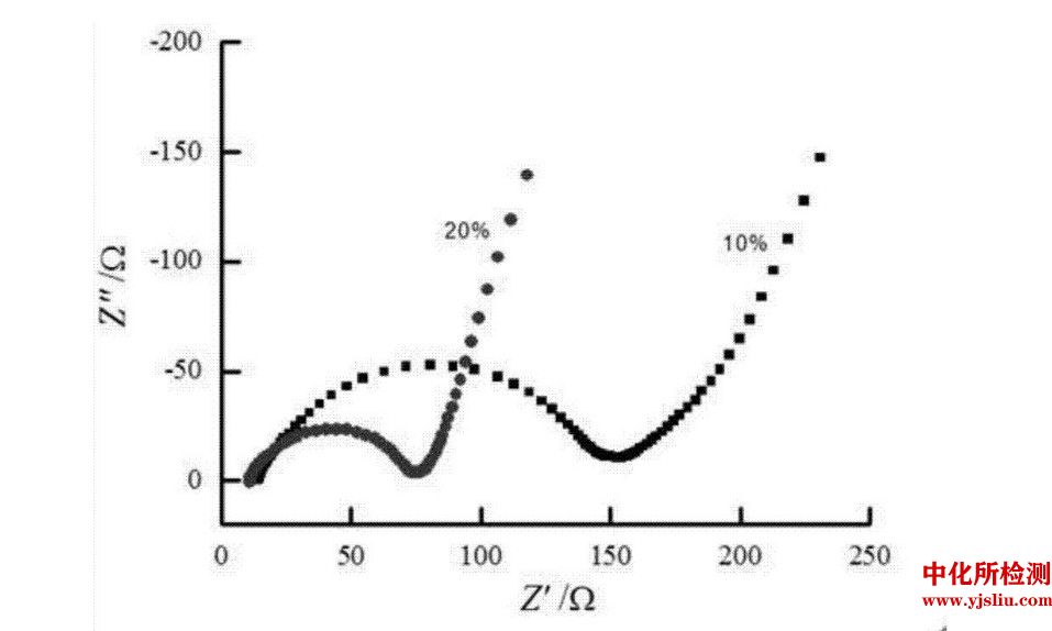 电化学阻抗检测