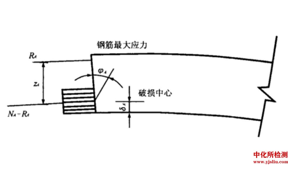 极限承载力检测