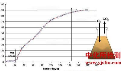 生物降解速率检测