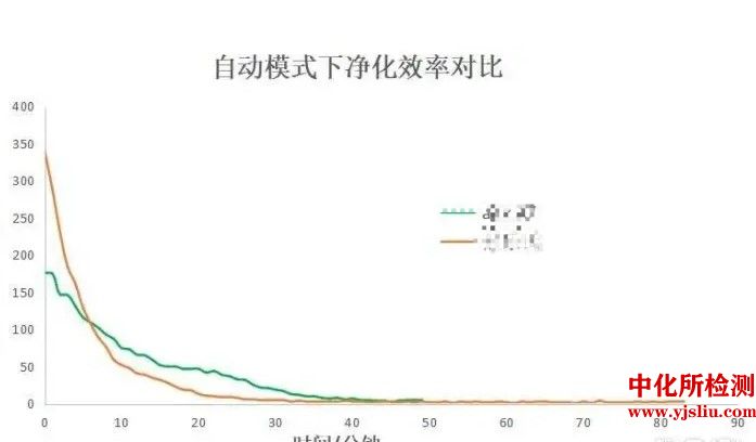 净化黄金城集团官网检测