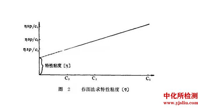 特性粘度测试