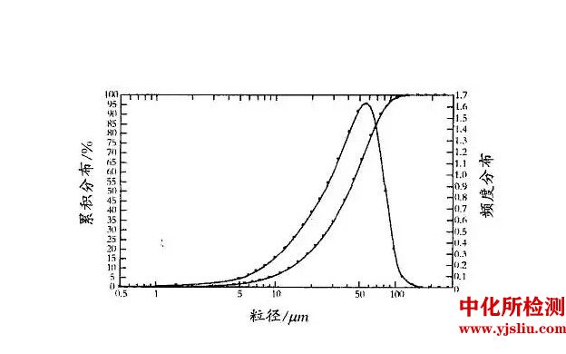粒径分布测试