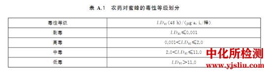 蜜蜂急性毒性试验