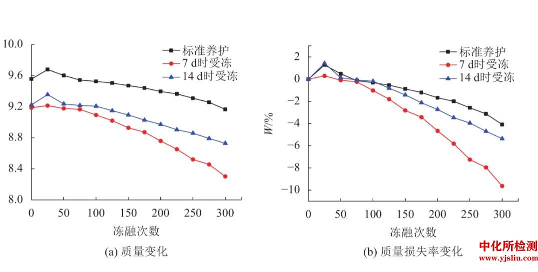 冻融循环分析