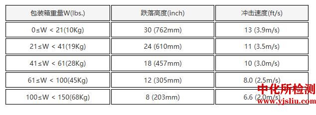 ISTA运输包装检测